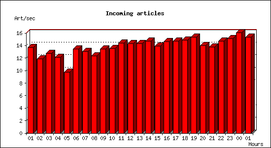 Incoming articles