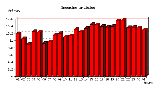 Incoming articles