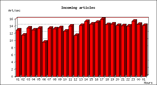 Incoming articles