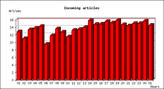 Incoming articles