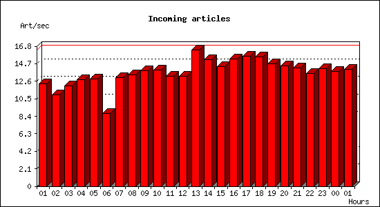 Incoming articles