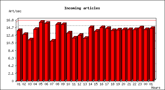 Incoming articles