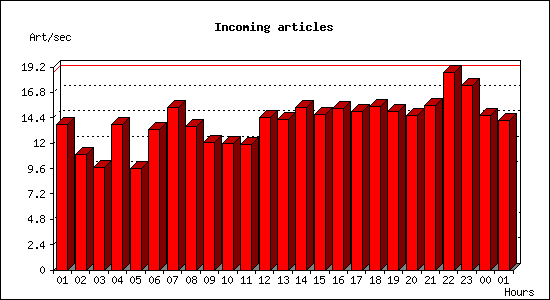 Incoming articles