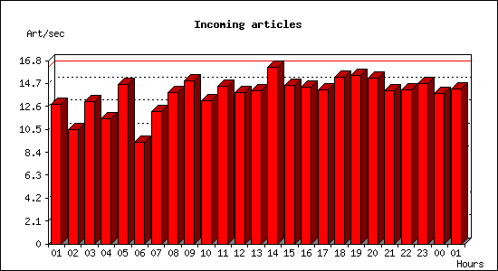 Incoming articles