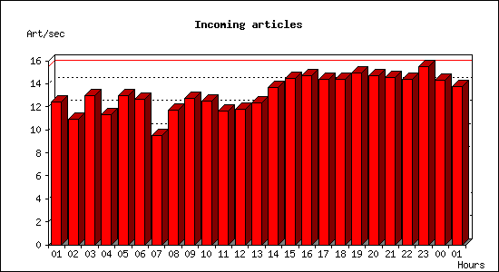 Incoming articles