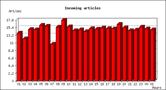 Incoming articles