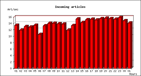 Incoming articles