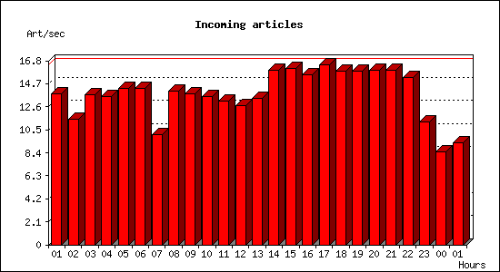 Incoming articles