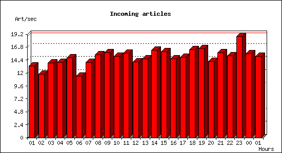 Incoming articles