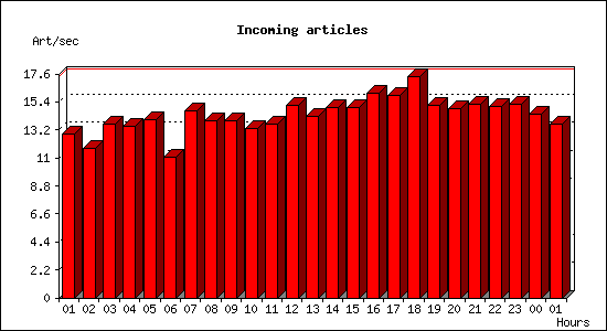 Incoming articles