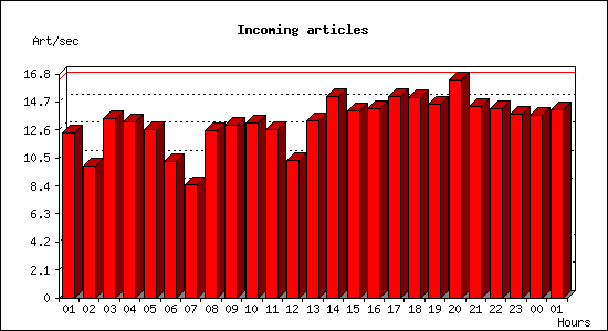 Incoming articles