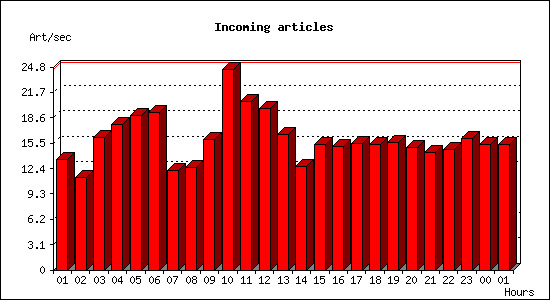 Incoming articles