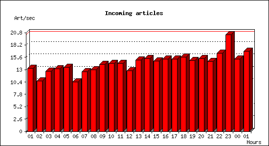 Incoming articles