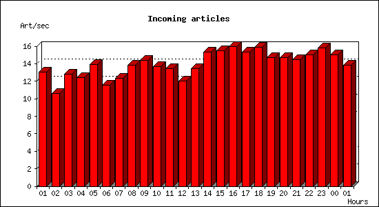 Incoming articles