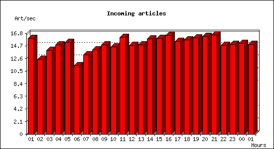 Incoming articles