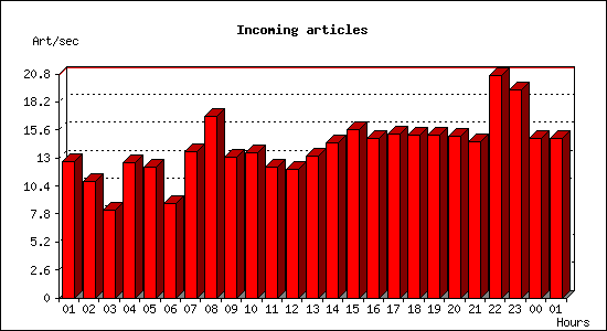 Incoming articles