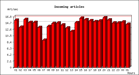 Incoming articles