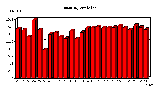 Incoming articles