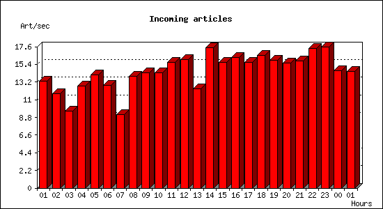 Incoming articles