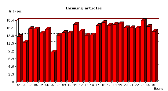 Incoming articles