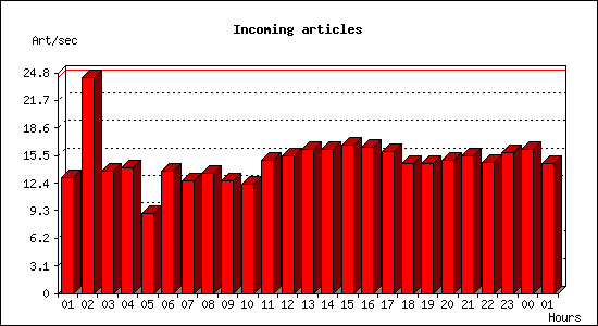 Incoming articles