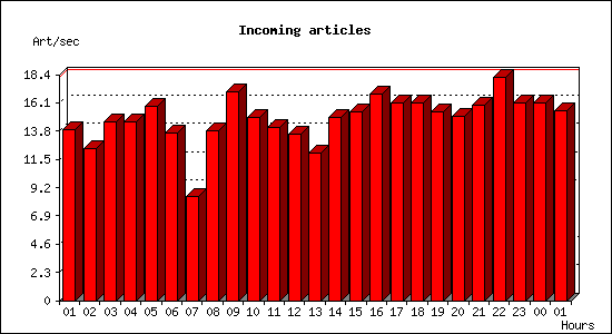 Incoming articles