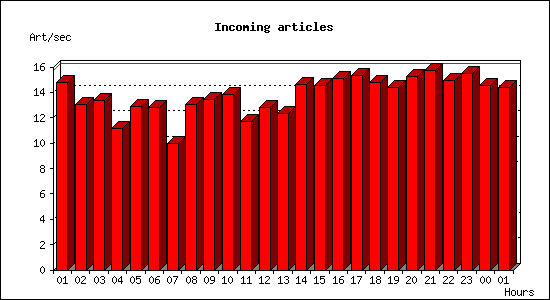 Incoming articles