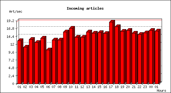 Incoming articles