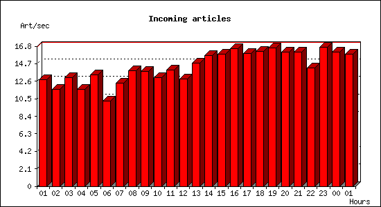 Incoming articles