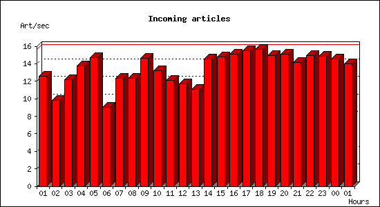 Incoming articles