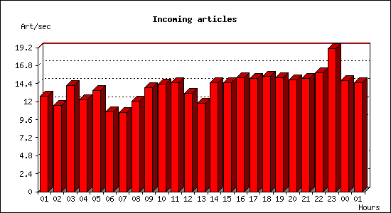 Incoming articles