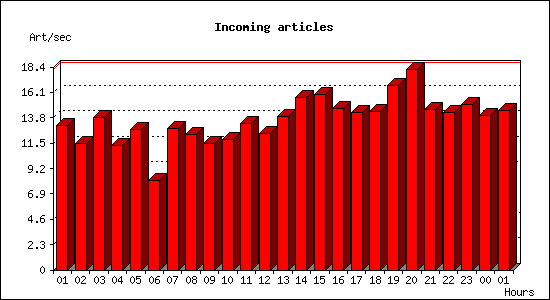 Incoming articles