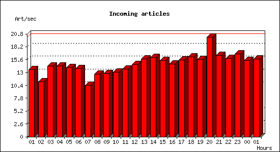 Incoming articles