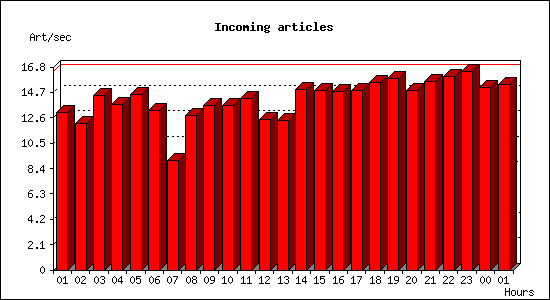 Incoming articles