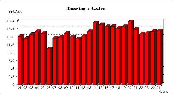 Incoming articles