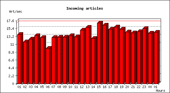 Incoming articles