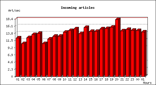 Incoming articles