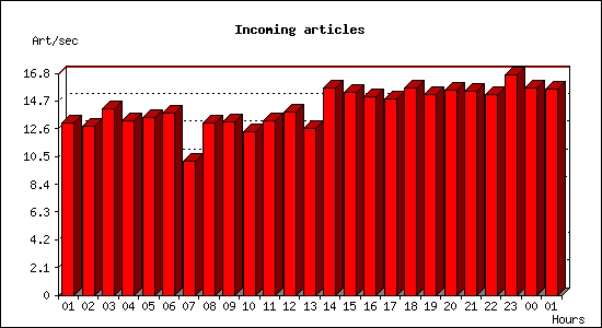 Incoming articles