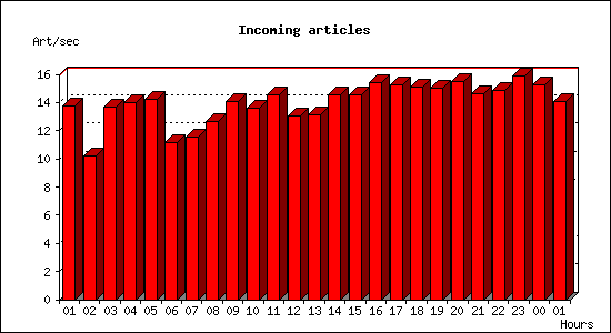 Incoming articles