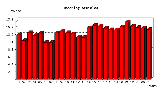 Incoming articles