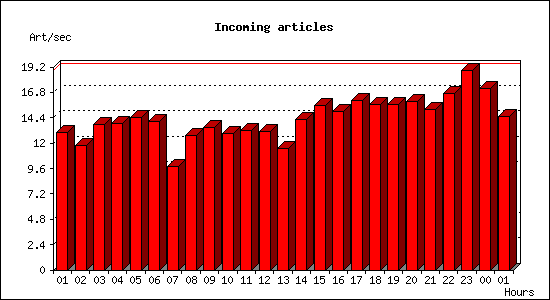 Incoming articles