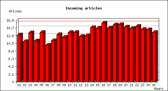 Incoming articles