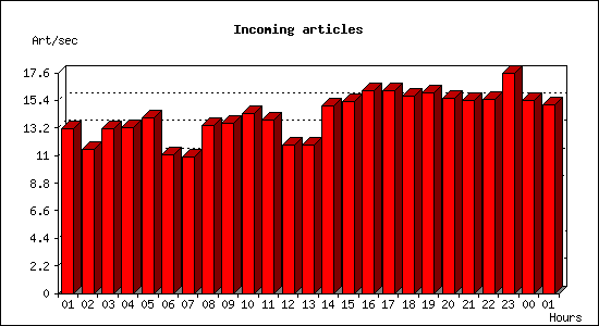 Incoming articles