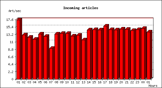 Incoming articles