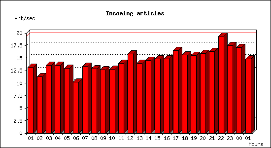 Incoming articles