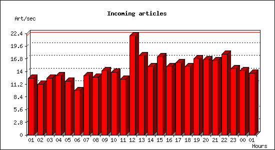 Incoming articles