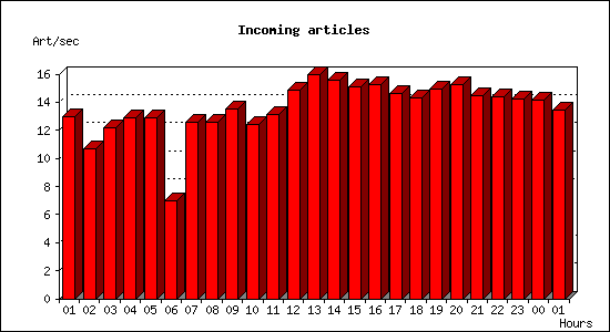 Incoming articles