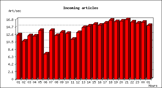 Incoming articles