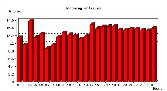 Incoming articles