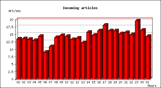 Incoming articles